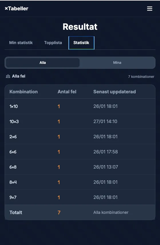 ×Tabeller – statistik